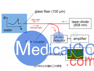 FOPH2000光导纤维水听器图2