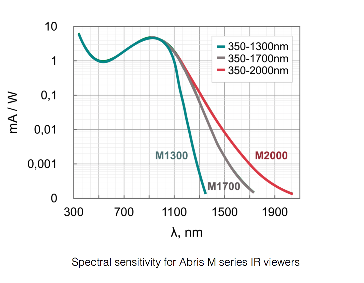 ABRIS M红外观察器,IR红外观察器