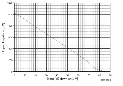 HLVA-100对数电压放大器，FemTo HLVA-100电压放大器