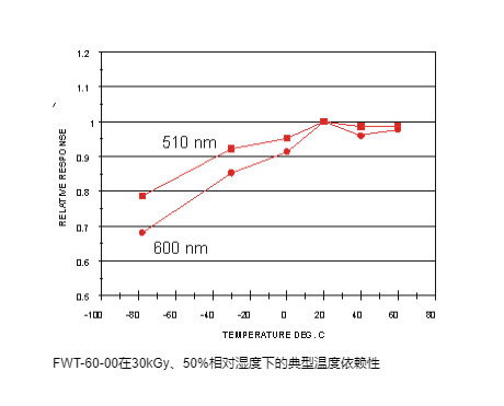 FWT-60放射变色剂量计,FWT-60剂量胶片